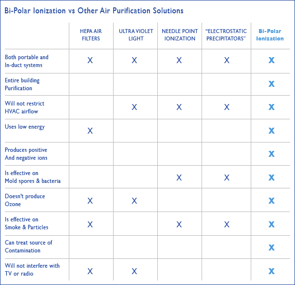 Hvac Comparison Chart